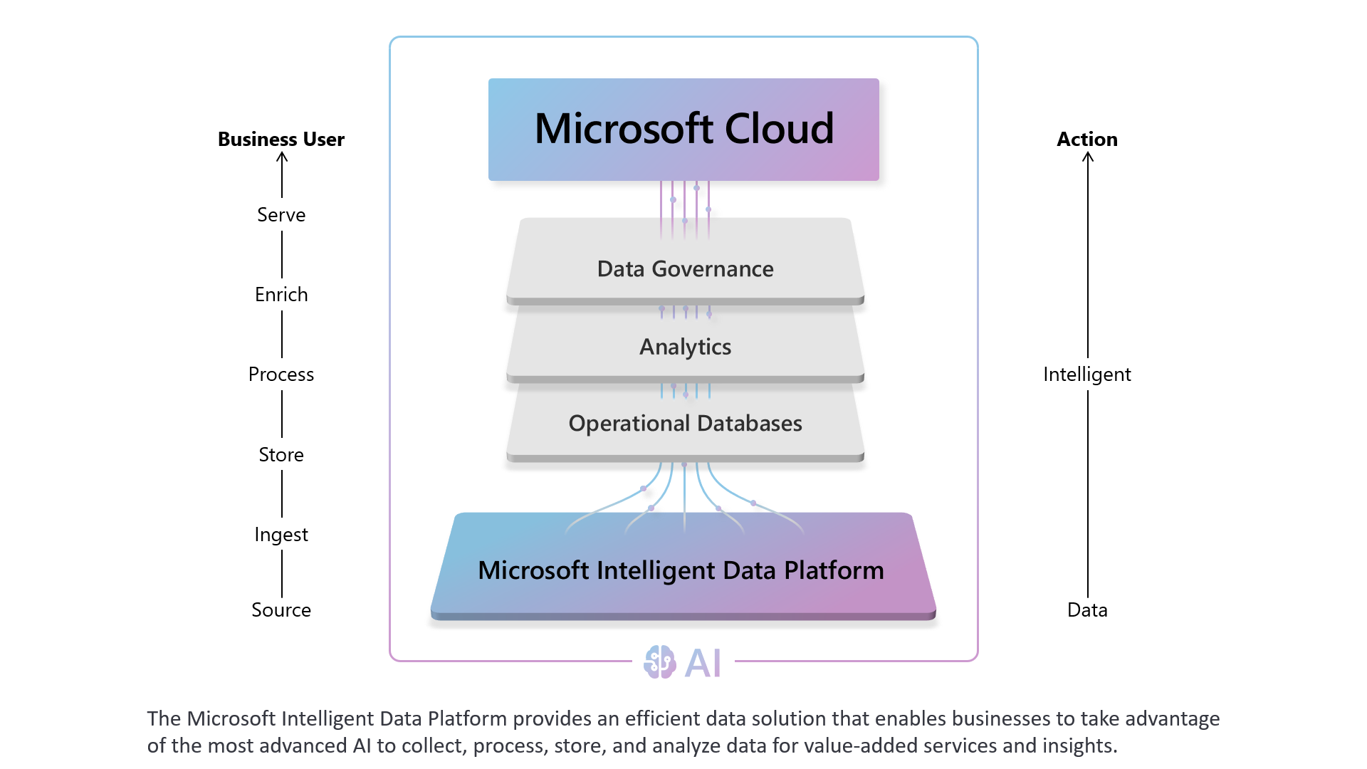 System Architectures of Microsoft Cloud to AI